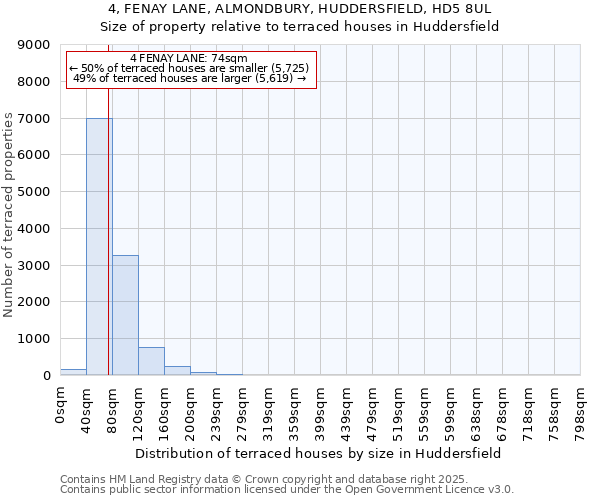 4, FENAY LANE, ALMONDBURY, HUDDERSFIELD, HD5 8UL: Size of property relative to terraced houses houses in Huddersfield
