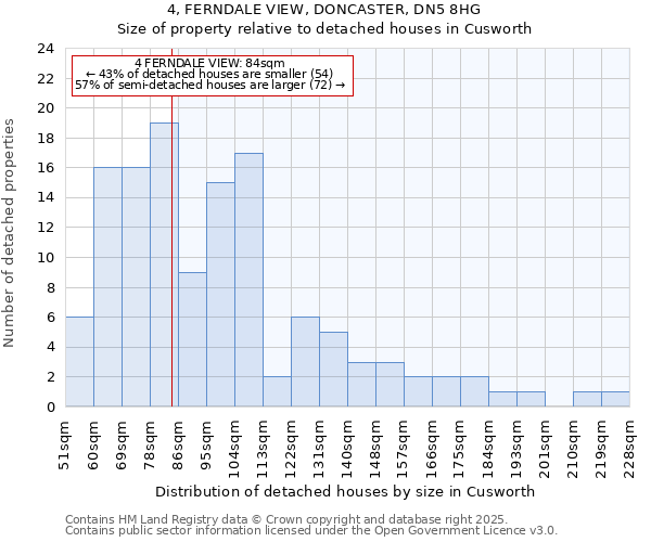 4, FERNDALE VIEW, DONCASTER, DN5 8HG: Size of property relative to detached houses houses in Cusworth