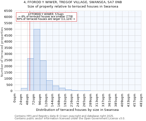 4, FFORDD Y WIWER, TREGOF VILLAGE, SWANSEA, SA7 0NB: Size of property relative to terraced houses houses in Swansea