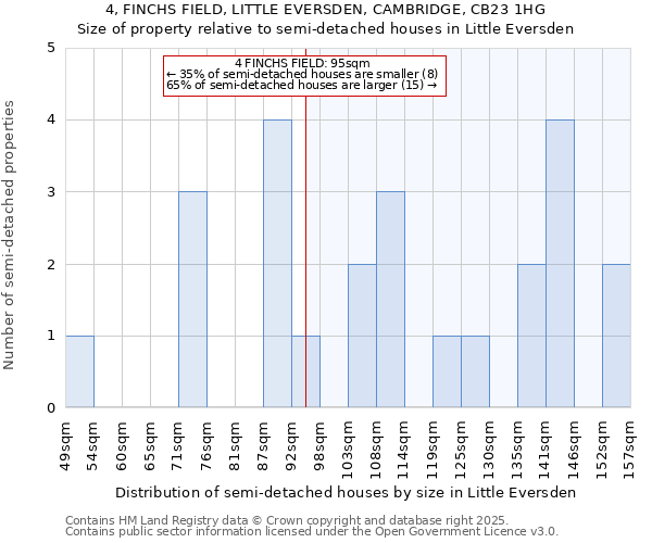 4, FINCHS FIELD, LITTLE EVERSDEN, CAMBRIDGE, CB23 1HG: Size of property relative to semi-detached houses houses in Little Eversden