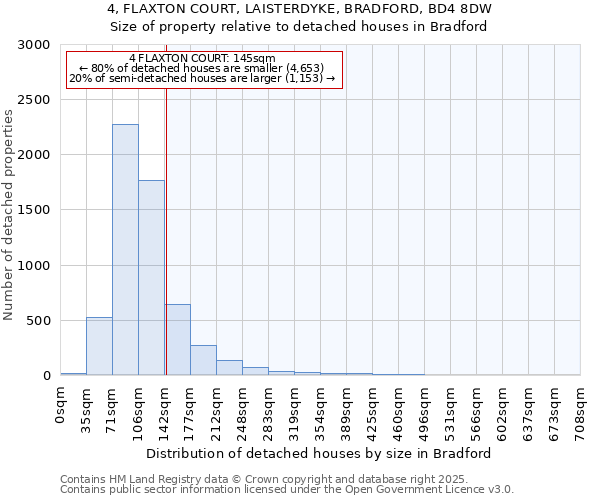 4, FLAXTON COURT, LAISTERDYKE, BRADFORD, BD4 8DW: Size of property relative to detached houses houses in Bradford