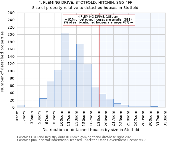 4, FLEMING DRIVE, STOTFOLD, HITCHIN, SG5 4FF: Size of property relative to detached houses houses in Stotfold