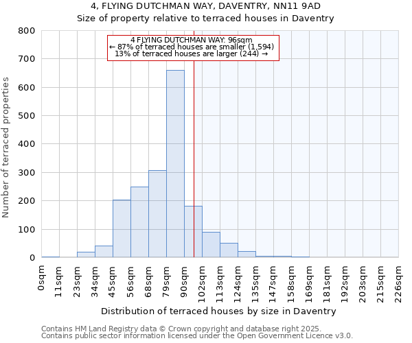 4, FLYING DUTCHMAN WAY, DAVENTRY, NN11 9AD: Size of property relative to terraced houses houses in Daventry