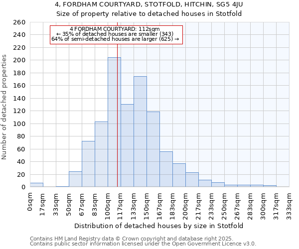 4, FORDHAM COURTYARD, STOTFOLD, HITCHIN, SG5 4JU: Size of property relative to detached houses houses in Stotfold