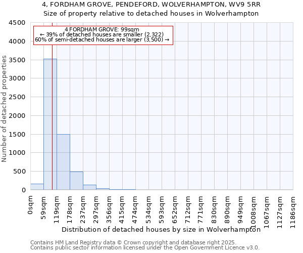 4, FORDHAM GROVE, PENDEFORD, WOLVERHAMPTON, WV9 5RR: Size of property relative to detached houses houses in Wolverhampton