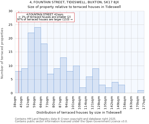4, FOUNTAIN STREET, TIDESWELL, BUXTON, SK17 8JX: Size of property relative to terraced houses houses in Tideswell