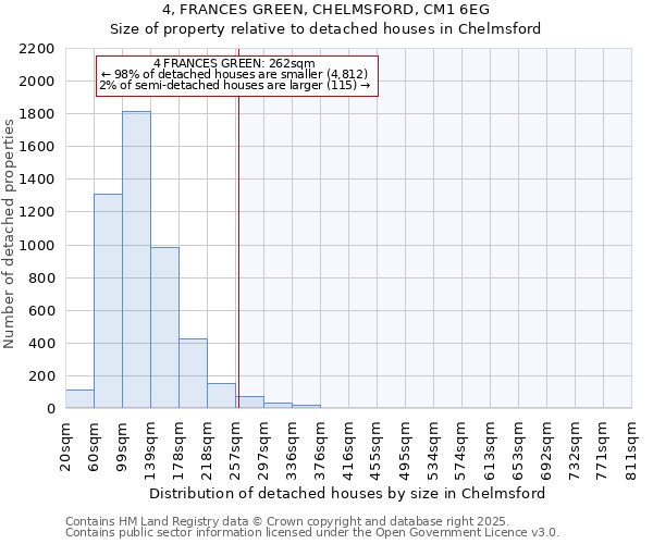 4, FRANCES GREEN, CHELMSFORD, CM1 6EG: Size of property relative to detached houses houses in Chelmsford