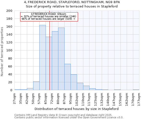4, FREDERICK ROAD, STAPLEFORD, NOTTINGHAM, NG9 8FN: Size of property relative to terraced houses houses in Stapleford