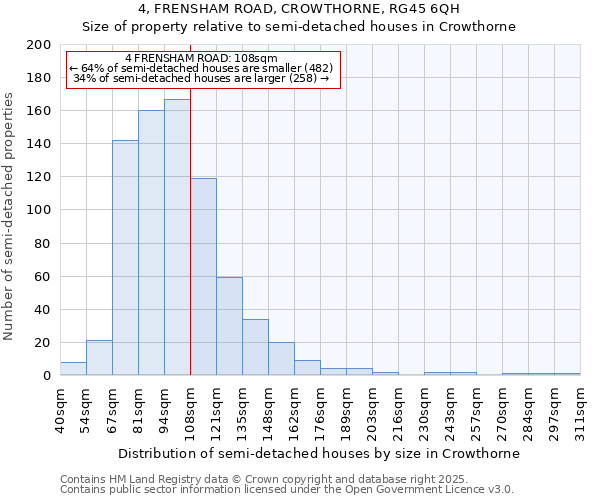 4, FRENSHAM ROAD, CROWTHORNE, RG45 6QH: Size of property relative to semi-detached houses houses in Crowthorne