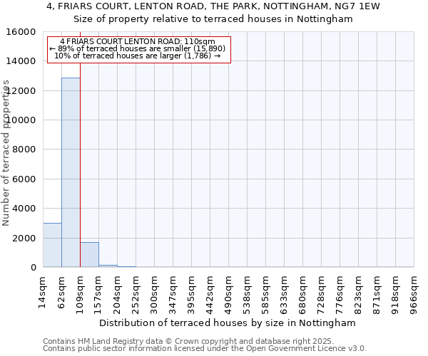 4, FRIARS COURT, LENTON ROAD, THE PARK, NOTTINGHAM, NG7 1EW: Size of property relative to terraced houses houses in Nottingham