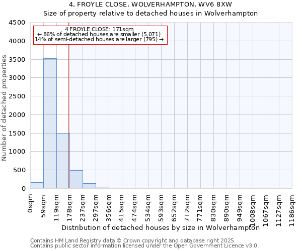 4, FROYLE CLOSE, WOLVERHAMPTON, WV6 8XW: Size of property relative to detached houses houses in Wolverhampton
