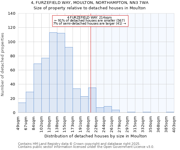 4, FURZEFIELD WAY, MOULTON, NORTHAMPTON, NN3 7WA: Size of property relative to detached houses houses in Moulton