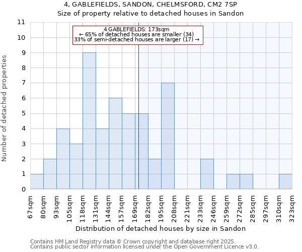 4, GABLEFIELDS, SANDON, CHELMSFORD, CM2 7SP: Size of property relative to detached houses houses in Sandon