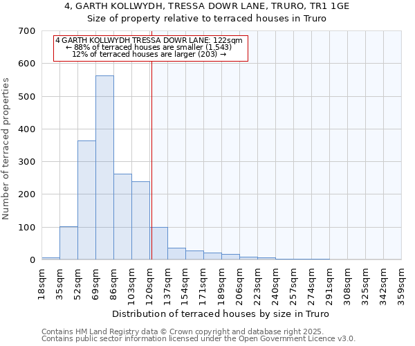 4, GARTH KOLLWYDH, TRESSA DOWR LANE, TRURO, TR1 1GE: Size of property relative to terraced houses houses in Truro
