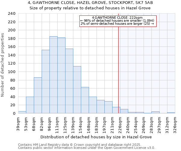 4, GAWTHORNE CLOSE, HAZEL GROVE, STOCKPORT, SK7 5AB: Size of property relative to detached houses houses in Hazel Grove