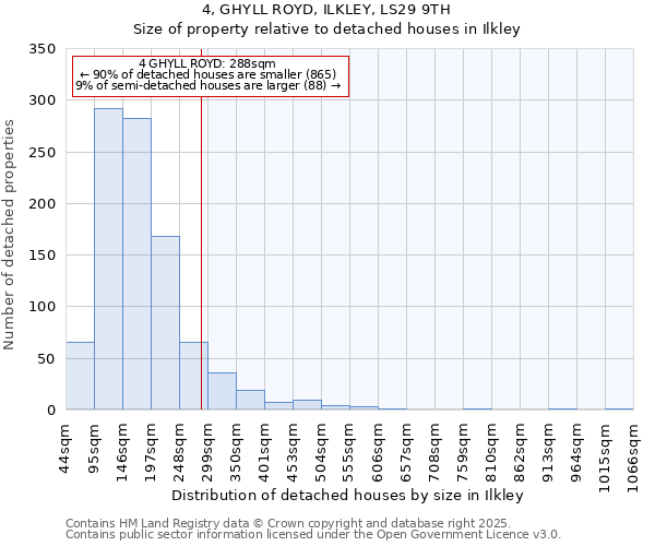 4, GHYLL ROYD, ILKLEY, LS29 9TH: Size of property relative to detached houses houses in Ilkley