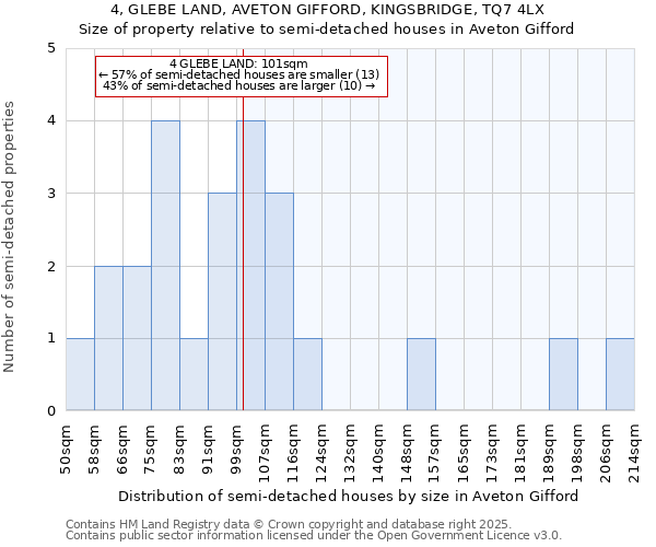 4, GLEBE LAND, AVETON GIFFORD, KINGSBRIDGE, TQ7 4LX: Size of property relative to semi-detached houses houses in Aveton Gifford