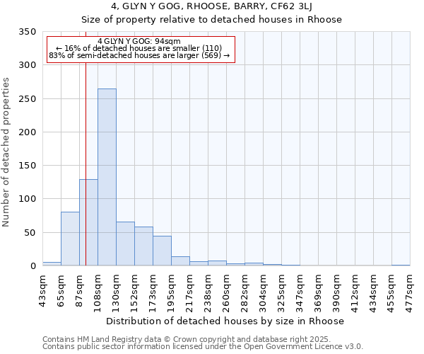 4, GLYN Y GOG, RHOOSE, BARRY, CF62 3LJ: Size of property relative to detached houses houses in Rhoose