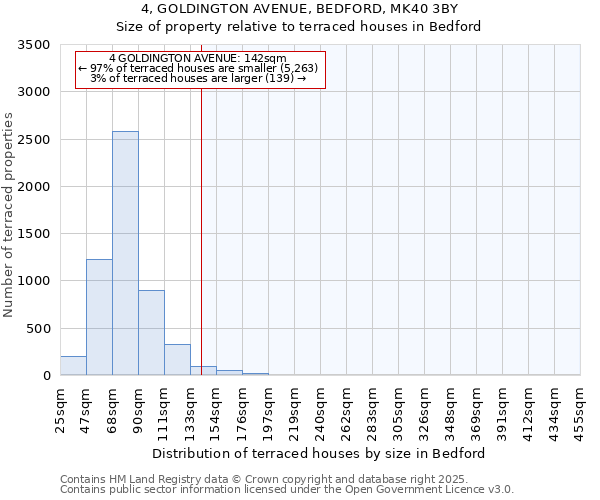 4, GOLDINGTON AVENUE, BEDFORD, MK40 3BY: Size of property relative to terraced houses houses in Bedford