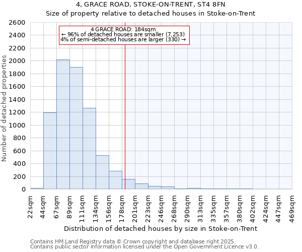 4, GRACE ROAD, STOKE-ON-TRENT, ST4 8FN: Size of property relative to detached houses houses in Stoke-on-Trent