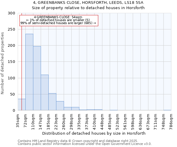 4, GREENBANKS CLOSE, HORSFORTH, LEEDS, LS18 5SA: Size of property relative to detached houses houses in Horsforth