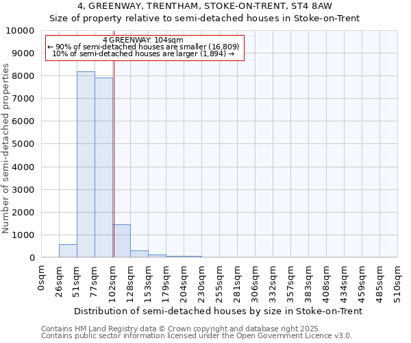 4, GREENWAY, TRENTHAM, STOKE-ON-TRENT, ST4 8AW: Size of property relative to semi-detached houses houses in Stoke-on-Trent