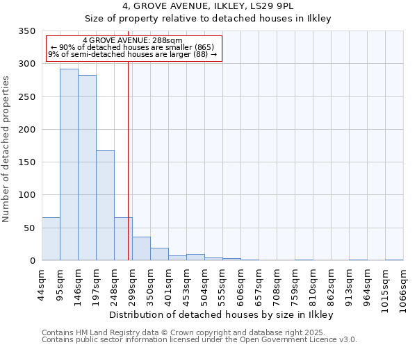 4, GROVE AVENUE, ILKLEY, LS29 9PL: Size of property relative to detached houses houses in Ilkley