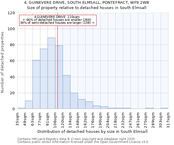 4, GUINEVERE DRIVE, SOUTH ELMSALL, PONTEFRACT, WF9 2WB: Size of property relative to detached houses houses in South Elmsall