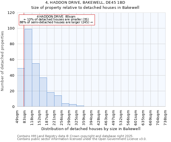 4, HADDON DRIVE, BAKEWELL, DE45 1BD: Size of property relative to detached houses houses in Bakewell