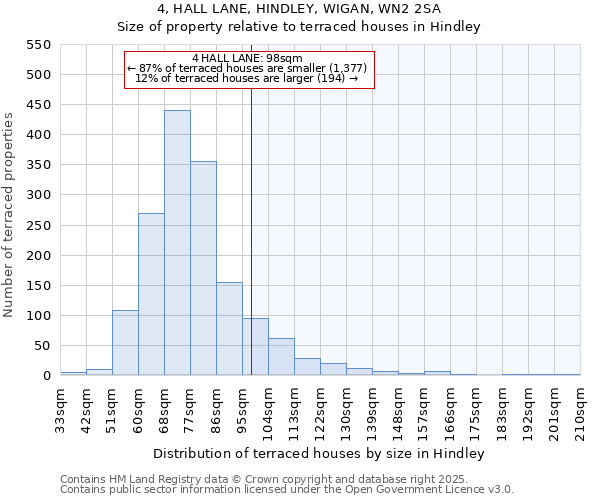 4, HALL LANE, HINDLEY, WIGAN, WN2 2SA: Size of property relative to terraced houses houses in Hindley
