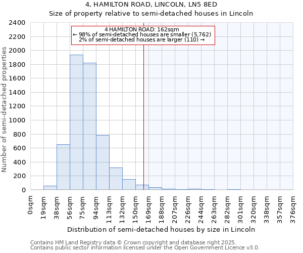 4, HAMILTON ROAD, LINCOLN, LN5 8ED: Size of property relative to semi-detached houses houses in Lincoln