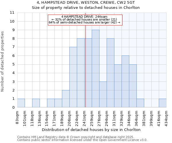 4, HAMPSTEAD DRIVE, WESTON, CREWE, CW2 5GT: Size of property relative to detached houses houses in Chorlton