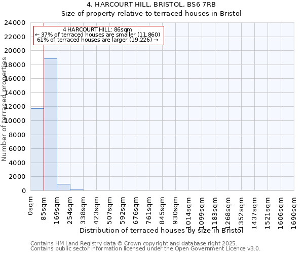 4, HARCOURT HILL, BRISTOL, BS6 7RB: Size of property relative to terraced houses houses in Bristol