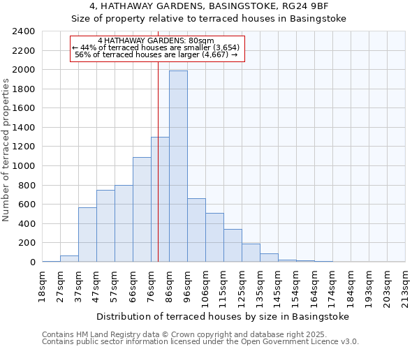 4, HATHAWAY GARDENS, BASINGSTOKE, RG24 9BF: Size of property relative to terraced houses houses in Basingstoke