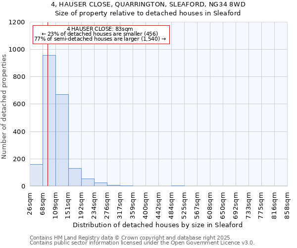 4, HAUSER CLOSE, QUARRINGTON, SLEAFORD, NG34 8WD: Size of property relative to detached houses houses in Sleaford