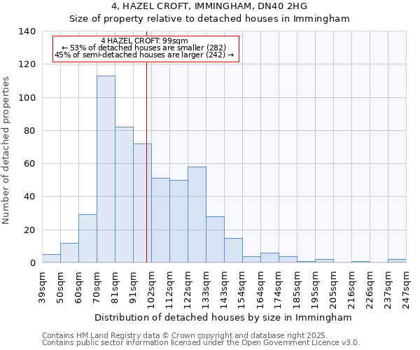 4, HAZEL CROFT, IMMINGHAM, DN40 2HG: Size of property relative to detached houses houses in Immingham