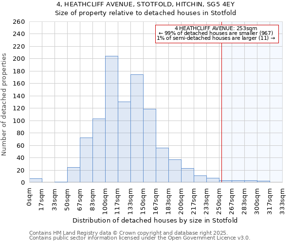 4, HEATHCLIFF AVENUE, STOTFOLD, HITCHIN, SG5 4EY: Size of property relative to detached houses houses in Stotfold