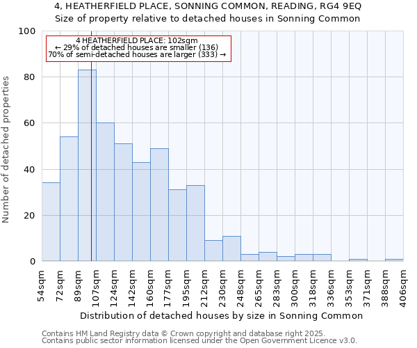 4, HEATHERFIELD PLACE, SONNING COMMON, READING, RG4 9EQ: Size of property relative to detached houses houses in Sonning Common