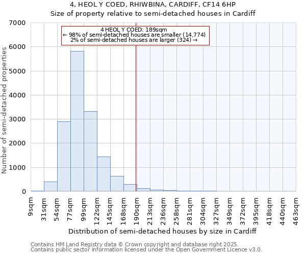 4, HEOL Y COED, RHIWBINA, CARDIFF, CF14 6HP: Size of property relative to semi-detached houses houses in Cardiff