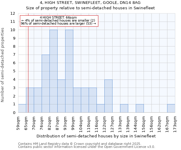 4, HIGH STREET, SWINEFLEET, GOOLE, DN14 8AG: Size of property relative to semi-detached houses houses in Swinefleet