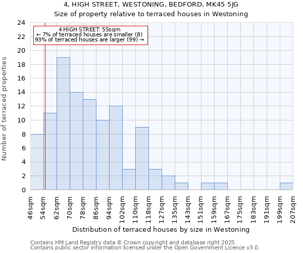 4, HIGH STREET, WESTONING, BEDFORD, MK45 5JG: Size of property relative to terraced houses houses in Westoning