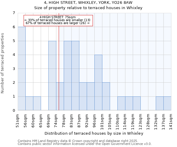 4, HIGH STREET, WHIXLEY, YORK, YO26 8AW: Size of property relative to terraced houses houses in Whixley