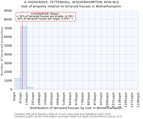 4, HIGHGROVE, TETTENHALL, WOLVERHAMPTON, WV6 8LQ: Size of property relative to terraced houses houses in Wolverhampton