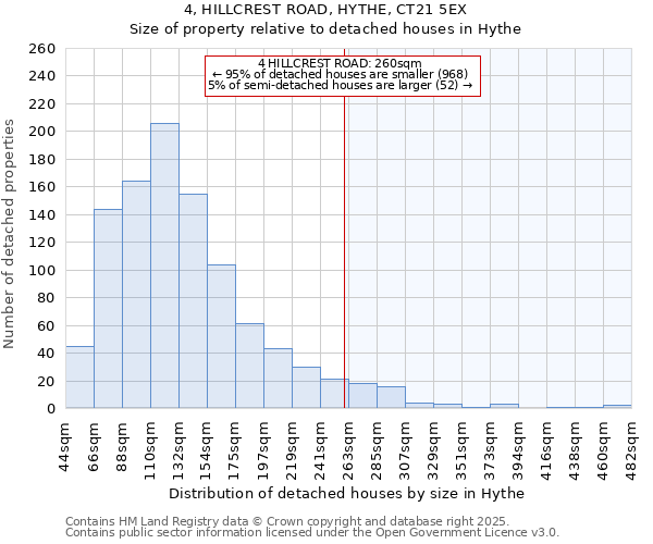 4, HILLCREST ROAD, HYTHE, CT21 5EX: Size of property relative to detached houses houses in Hythe