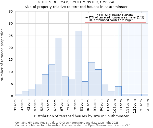 4, HILLSIDE ROAD, SOUTHMINSTER, CM0 7AL: Size of property relative to terraced houses houses in Southminster