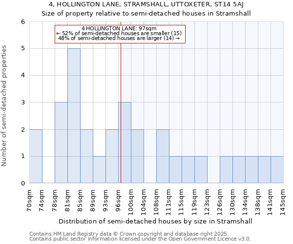 4, HOLLINGTON LANE, STRAMSHALL, UTTOXETER, ST14 5AJ: Size of property relative to semi-detached houses houses in Stramshall