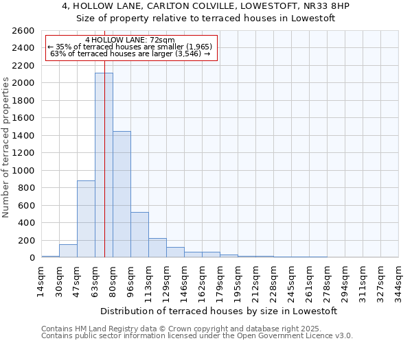 4, HOLLOW LANE, CARLTON COLVILLE, LOWESTOFT, NR33 8HP: Size of property relative to terraced houses houses in Lowestoft