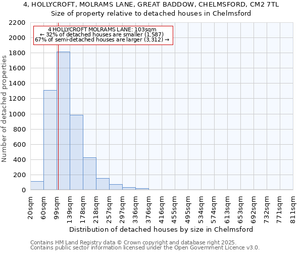 4, HOLLYCROFT, MOLRAMS LANE, GREAT BADDOW, CHELMSFORD, CM2 7TL: Size of property relative to detached houses houses in Chelmsford
