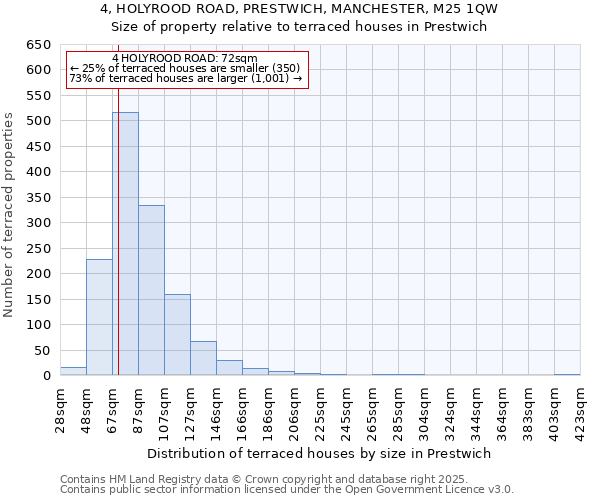 4, HOLYROOD ROAD, PRESTWICH, MANCHESTER, M25 1QW: Size of property relative to terraced houses houses in Prestwich