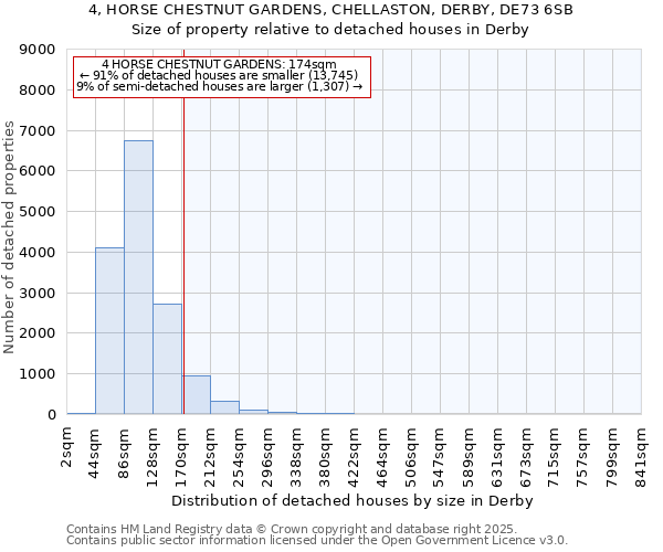 4, HORSE CHESTNUT GARDENS, CHELLASTON, DERBY, DE73 6SB: Size of property relative to detached houses houses in Derby